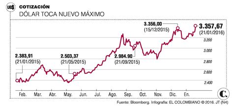 dolar hoy colombia historico